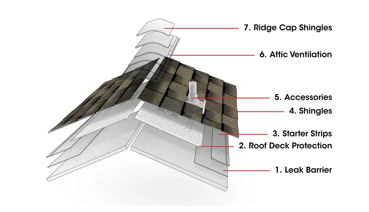 Complete roofing system diagram
